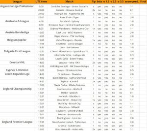 Суббота, 7 февраля — футбольная статистика и прогнозы ⚽⚽⚽